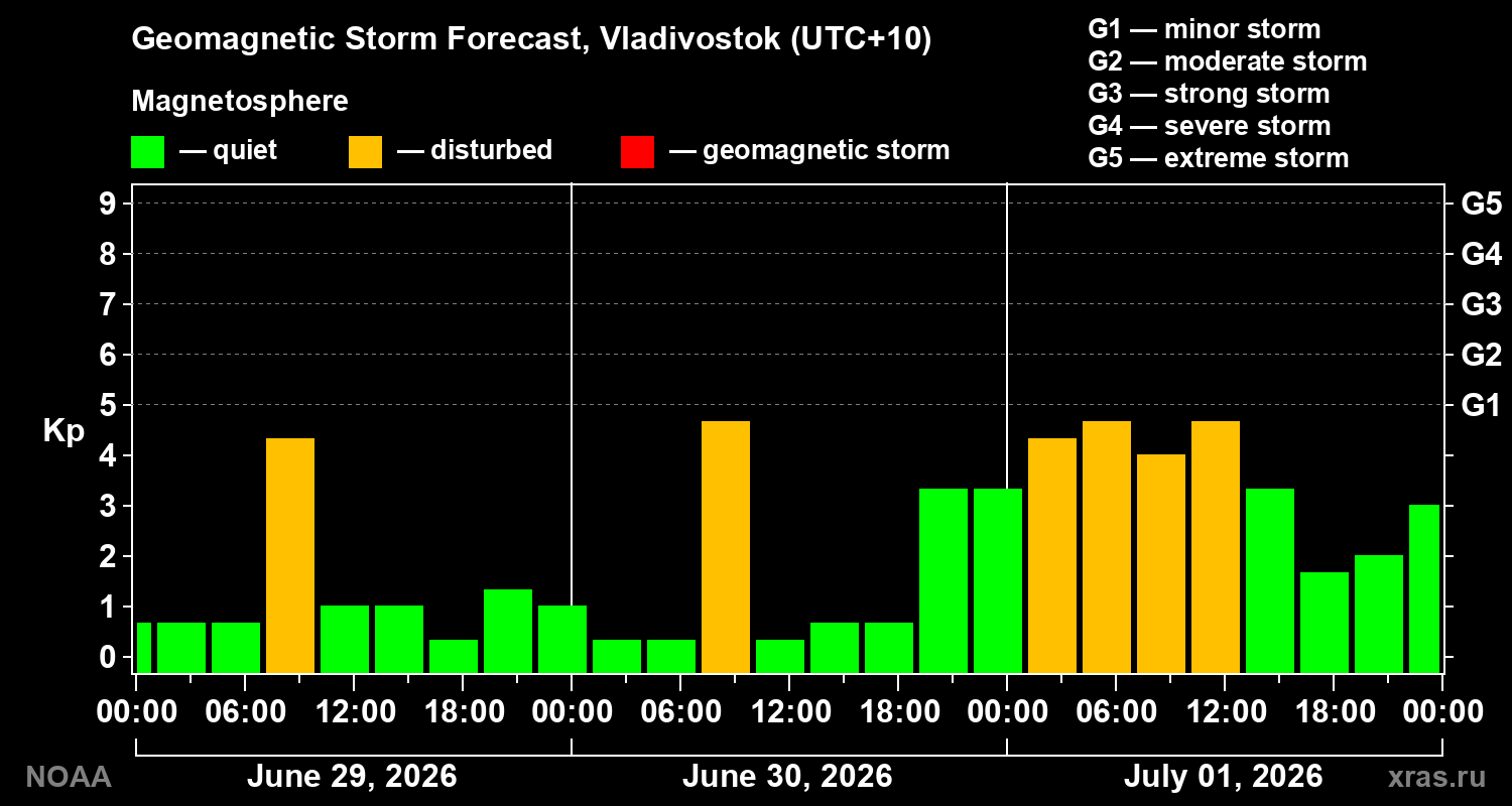 Geomagnetic index Kp forecast for three days
