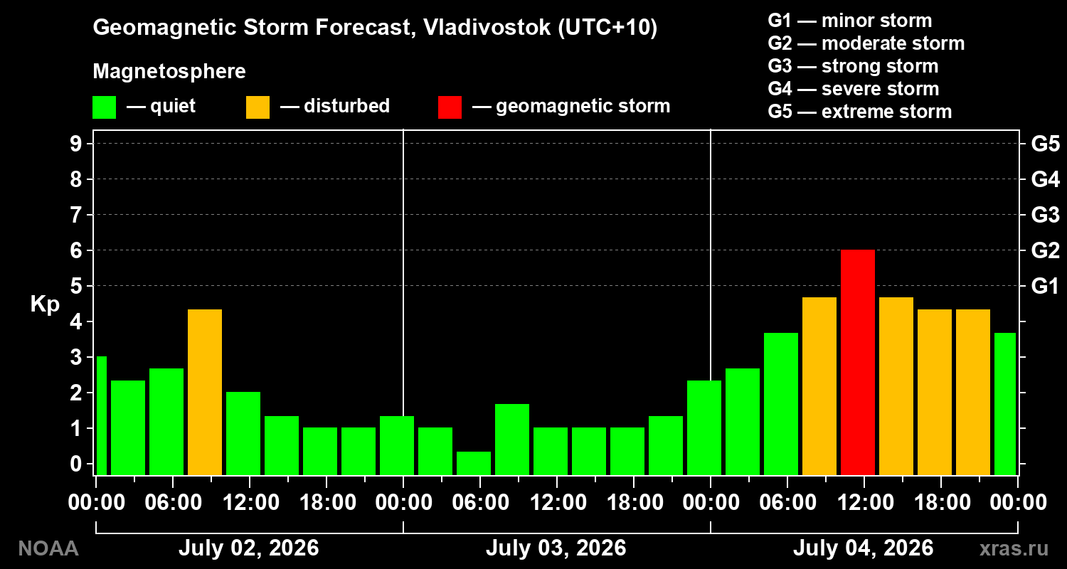 Forecast of the geomagnetic index&nbsp;Kp