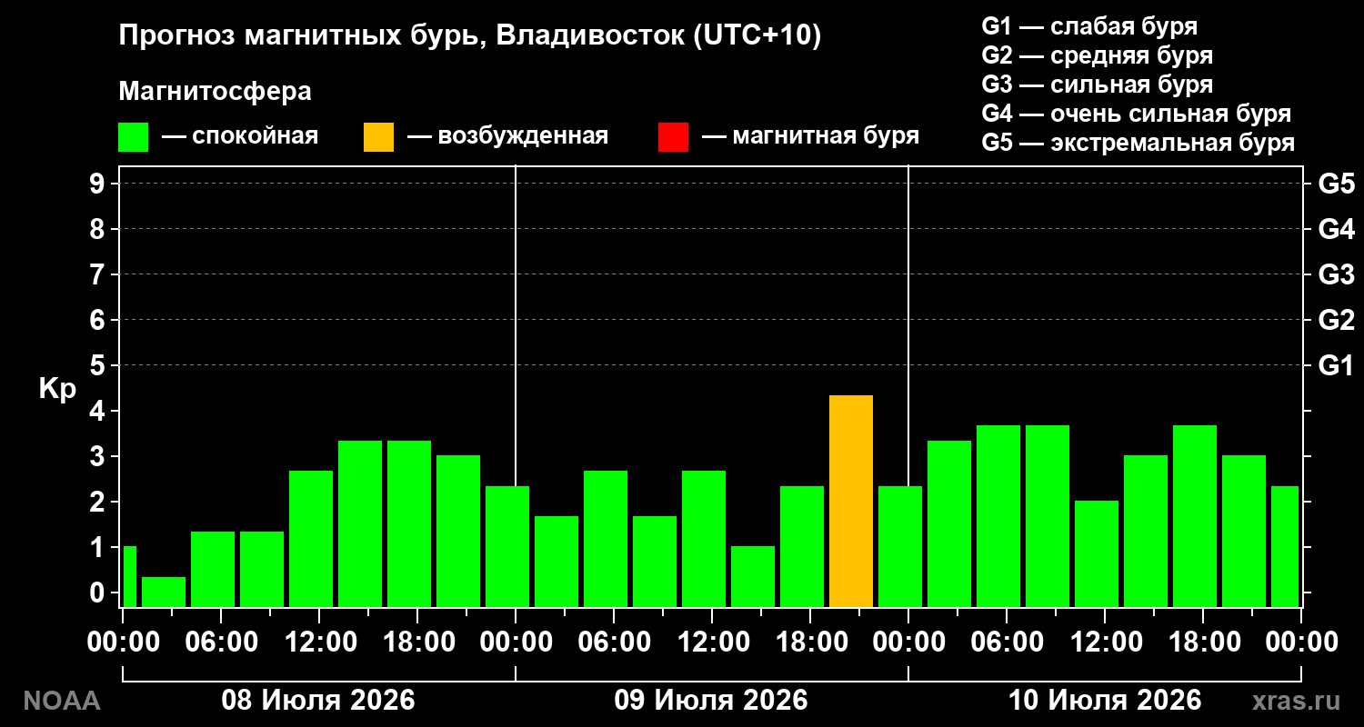 Прогноз геомагнитного индекса Kp на трое суток