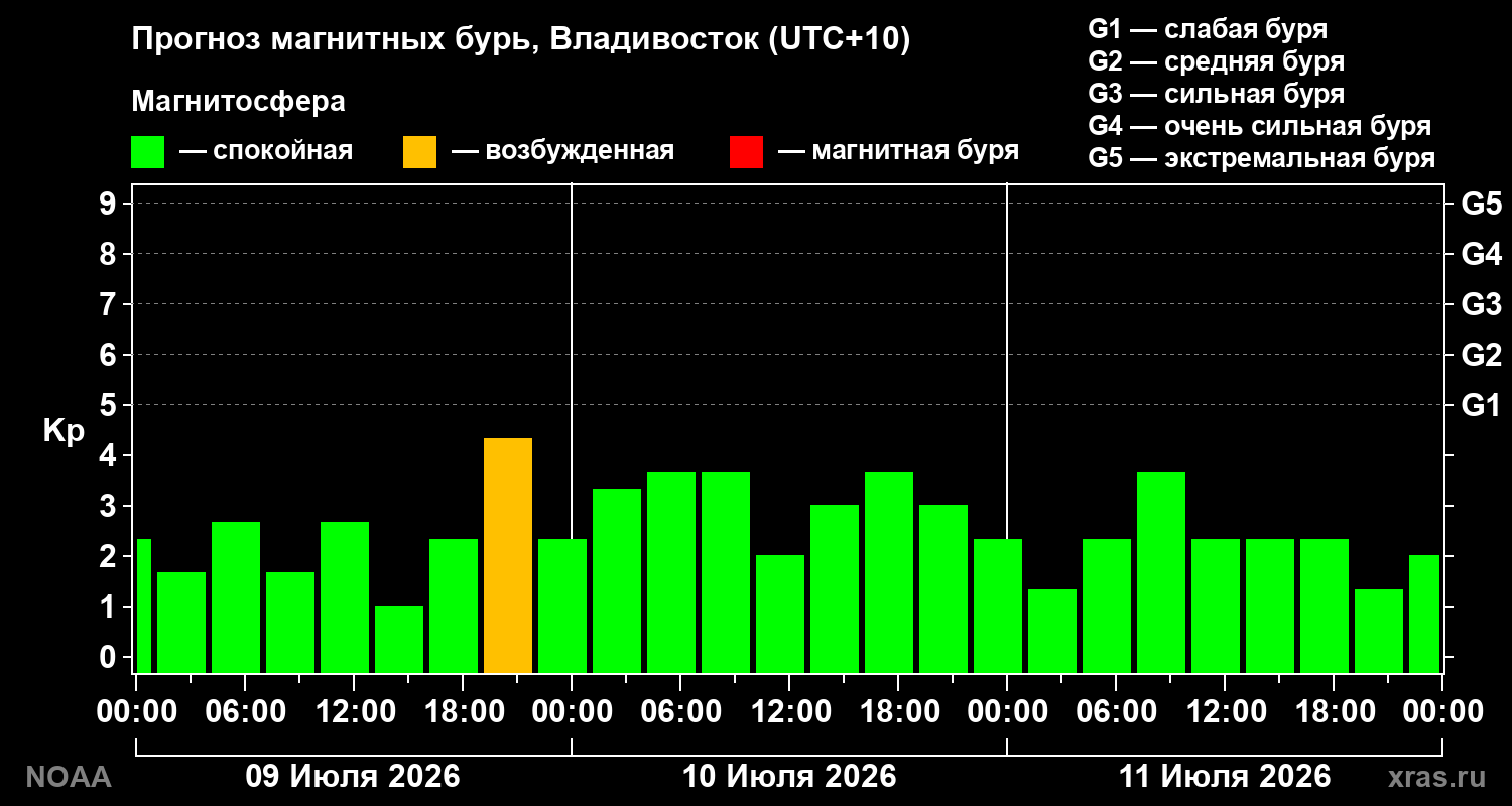 Прогноз геомагнитного индекса Kp на трое суток