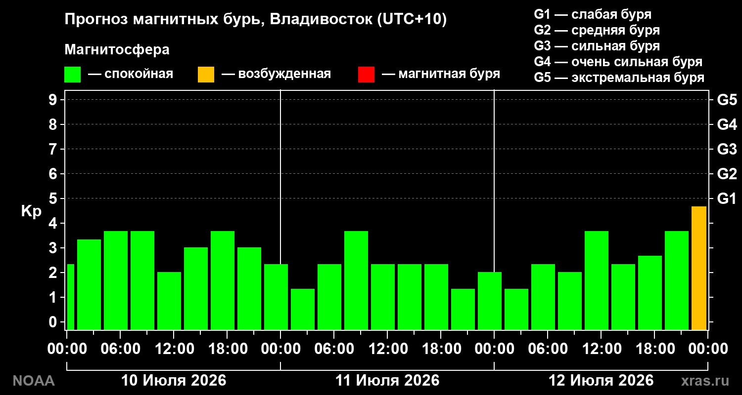 Прогноз геомагнитного индекса Kp на трое суток