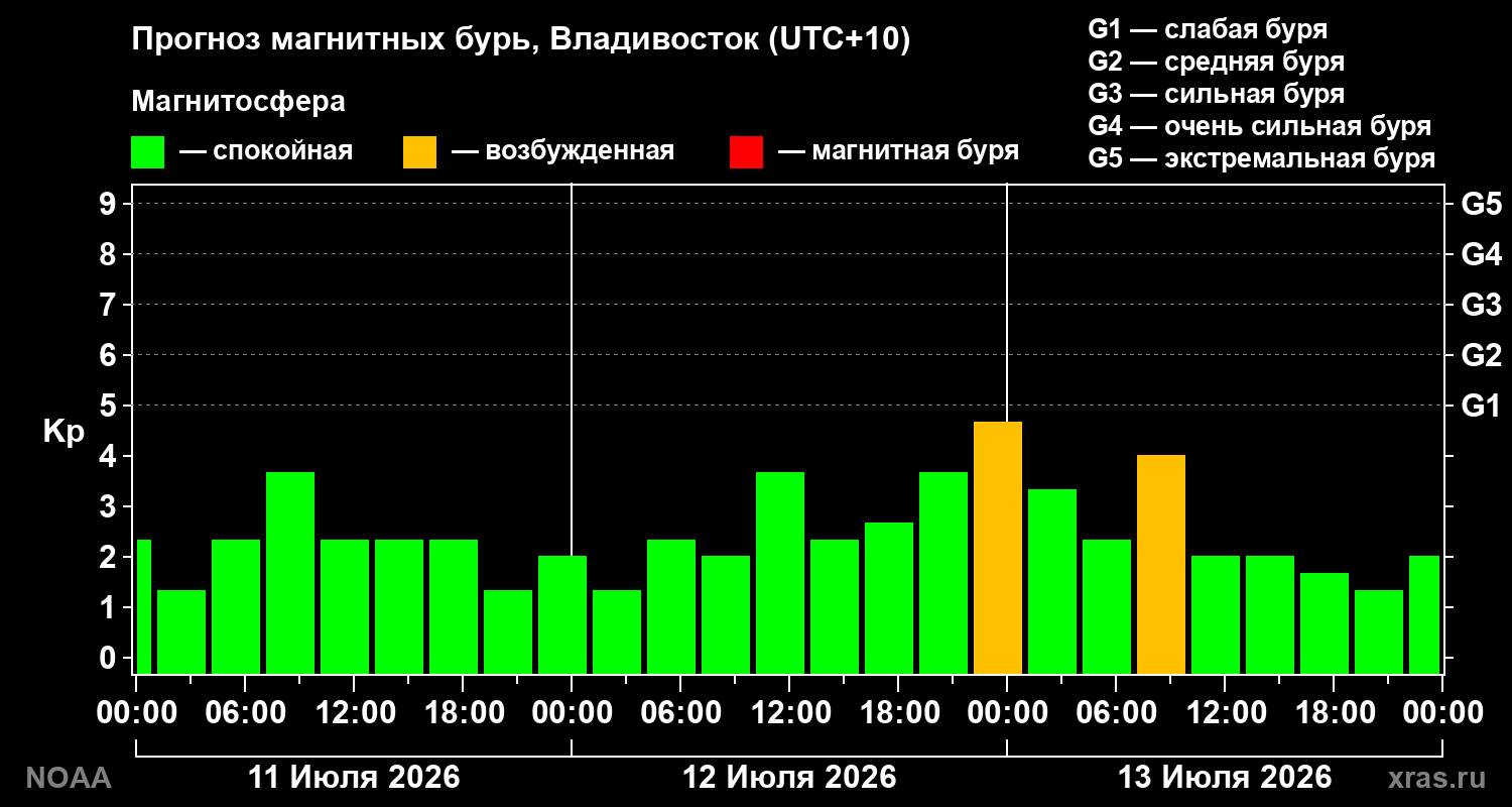 Прогноз геомагнитного индекса Kp на трое суток