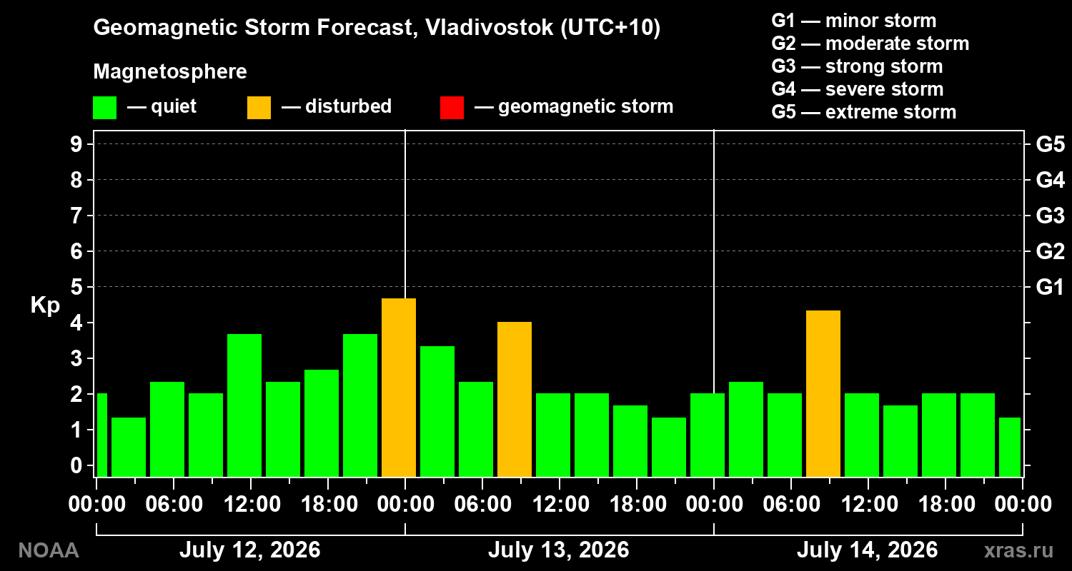 Geomagnetic index Kp forecast for three days