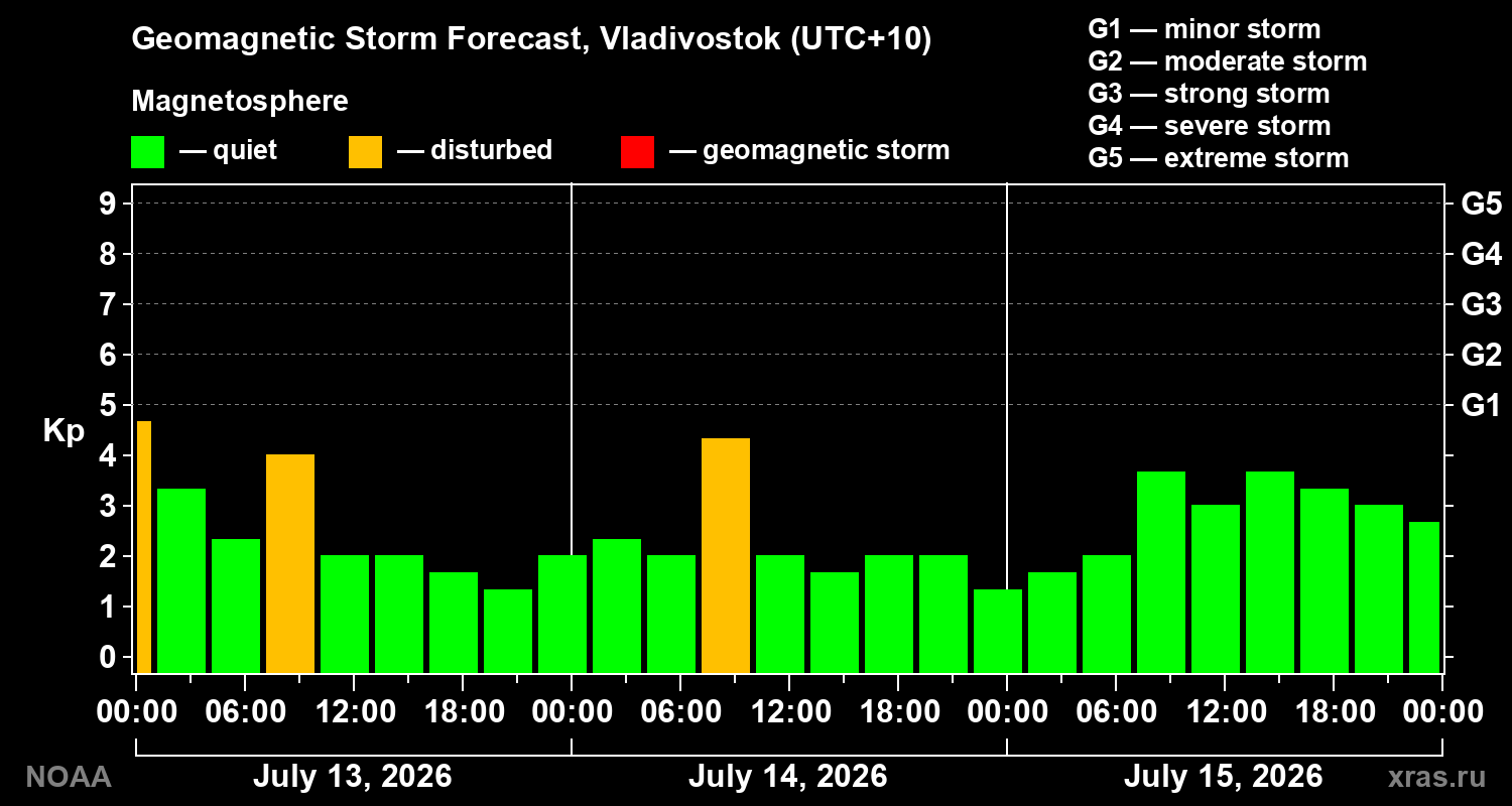 Geomagnetic index Kp forecast for three days