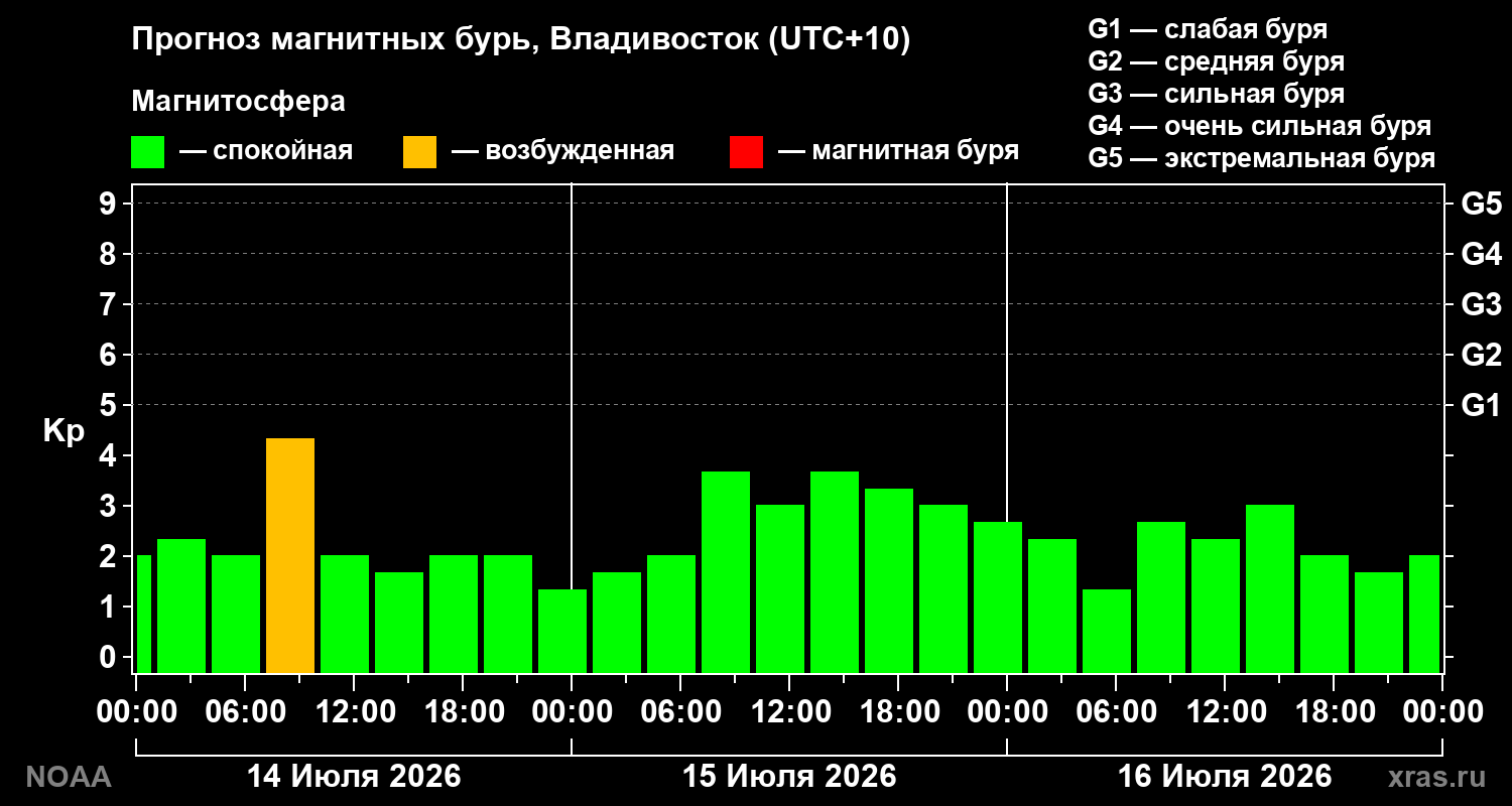 Прогноз геомагнитного индекса Kp на трое суток