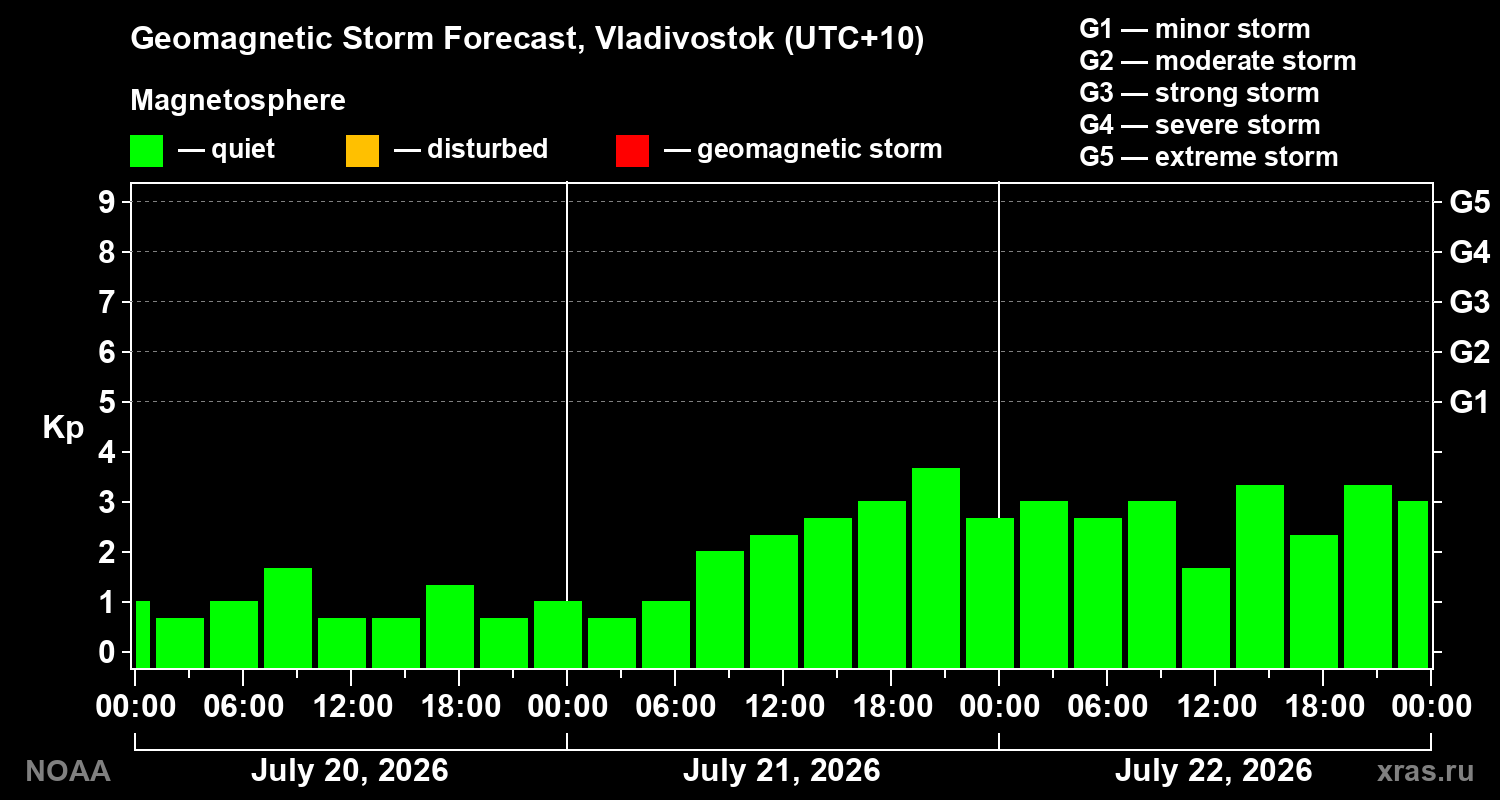 Geomagnetic index Kp forecast for three days