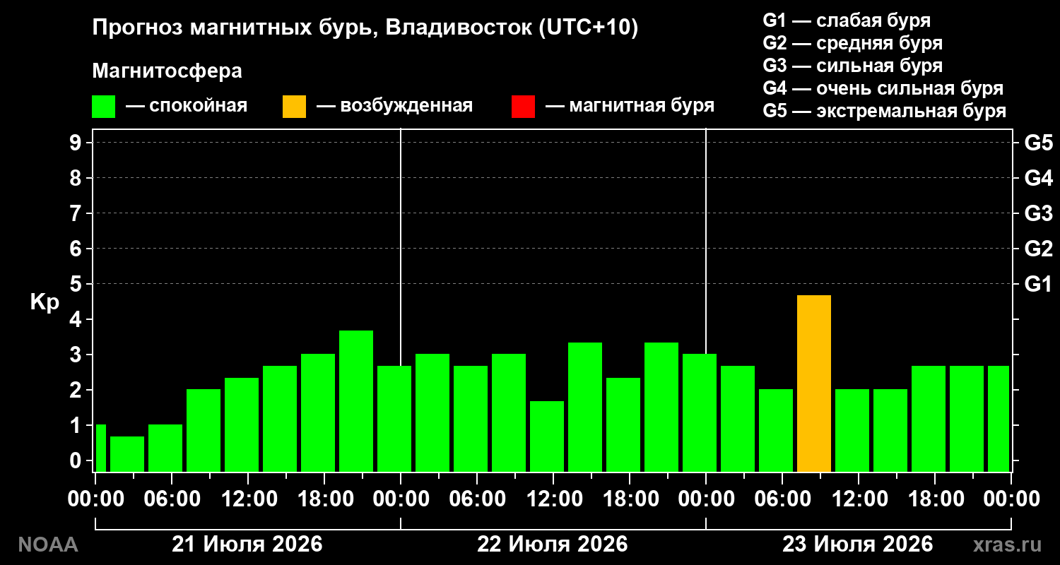 Прогноз геомагнитного индекса Kp на трое суток