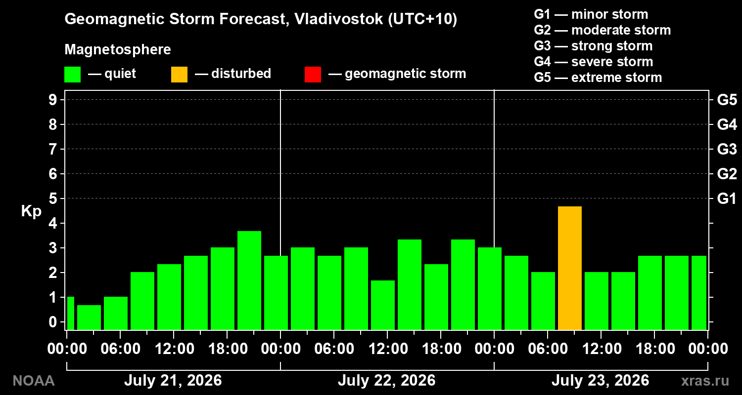 Geomagnetic index Kp forecast for three days
