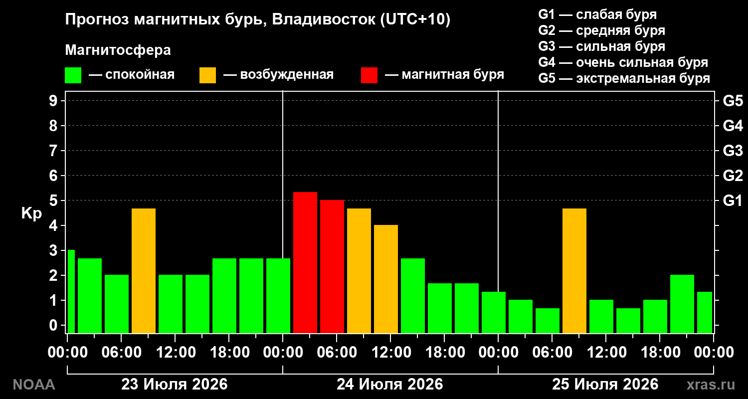 Прогноз геомагнитного индекса Kp на трое суток