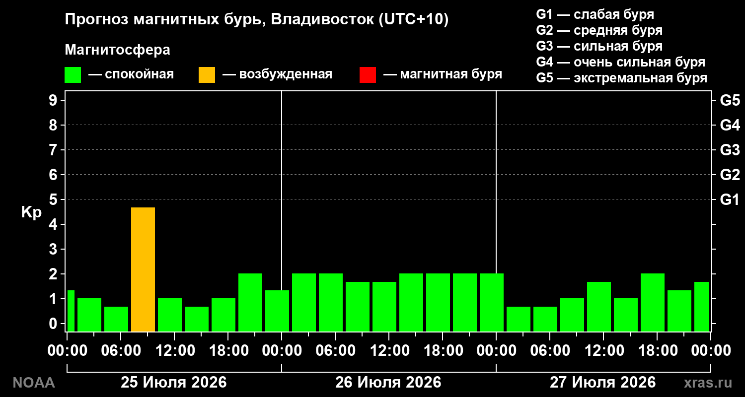 Прогноз геомагнитного индекса Kp на трое суток