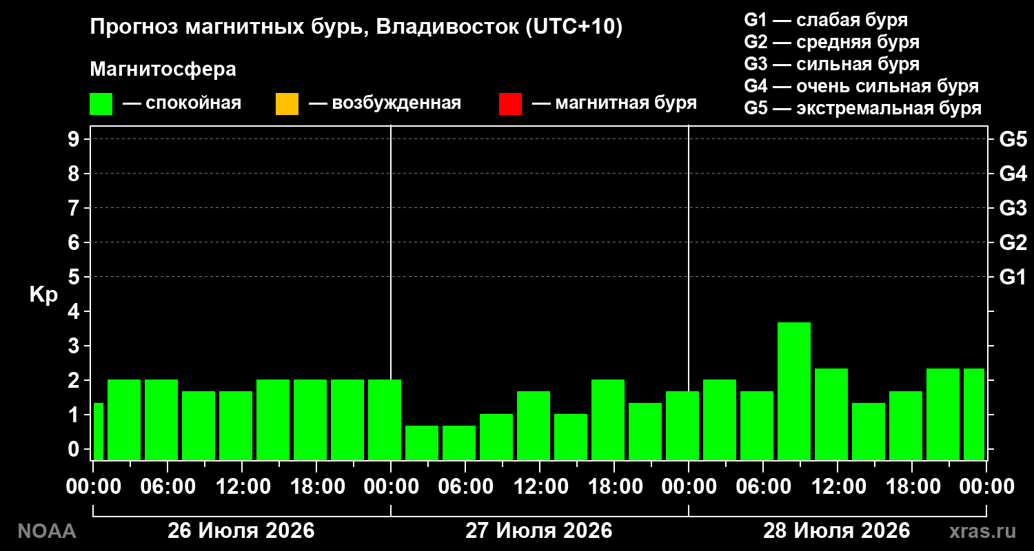 Прогноз геомагнитного индекса Kp на трое суток