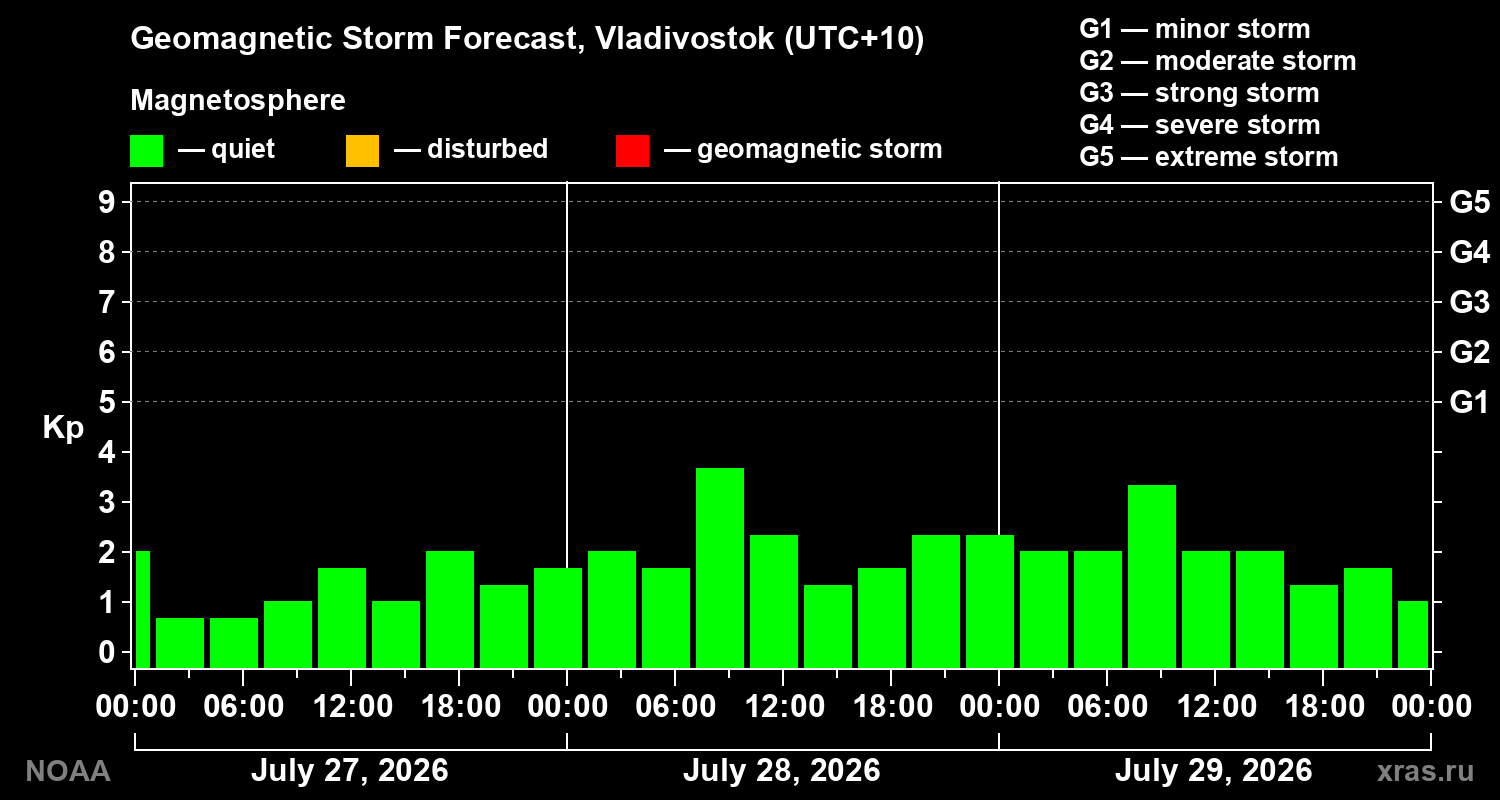 Geomagnetic index Kp forecast for three days