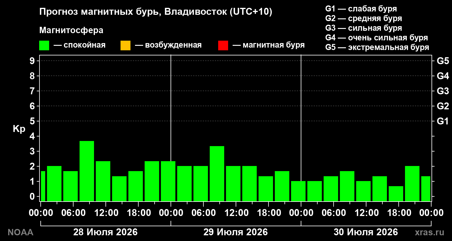Прогноз геомагнитного индекса Kp на трое суток