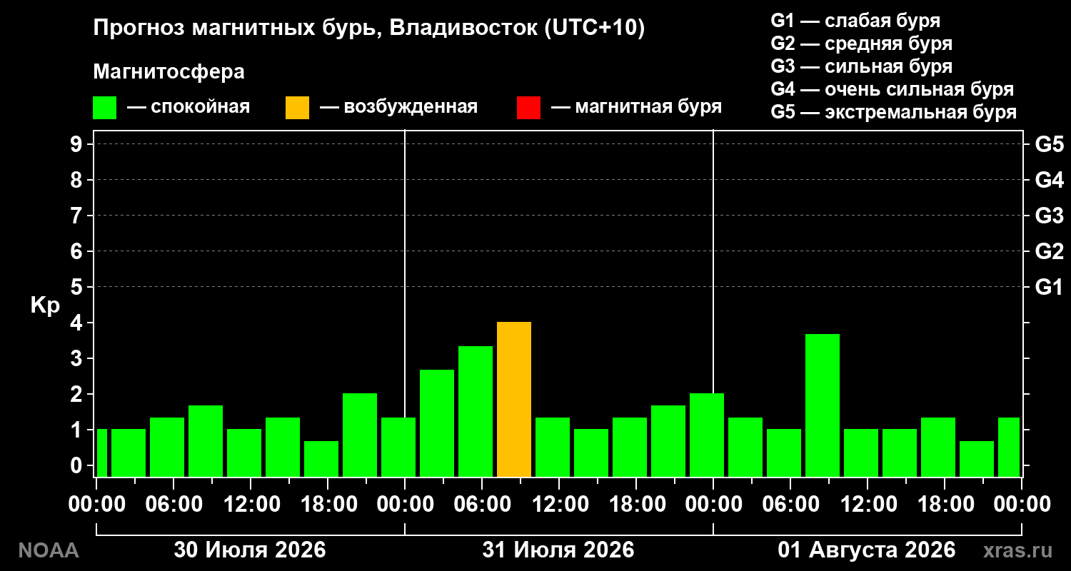 Прогноз геомагнитного индекса Kp на трое суток