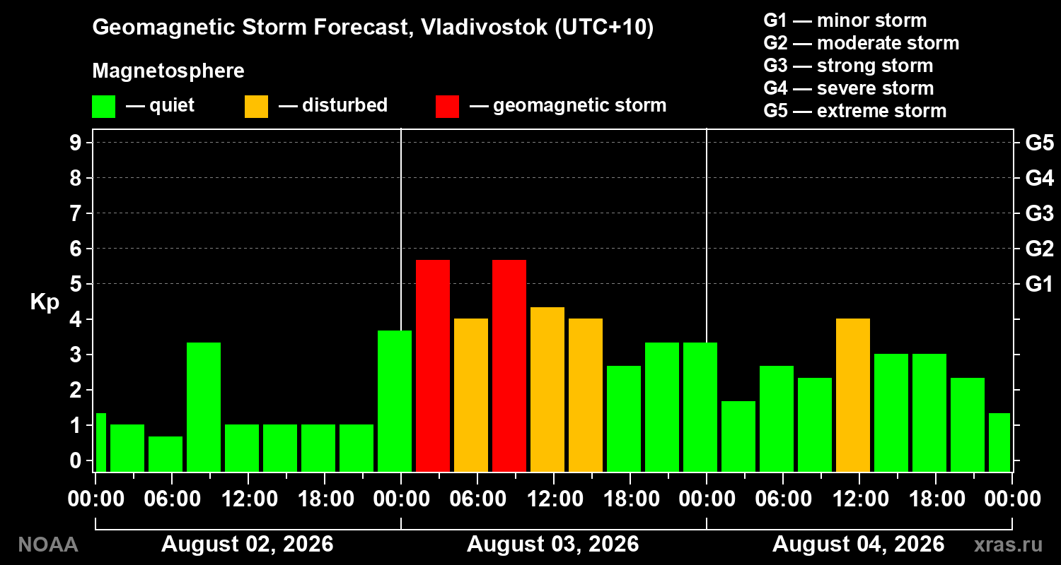 Geomagnetic index Kp forecast for three days