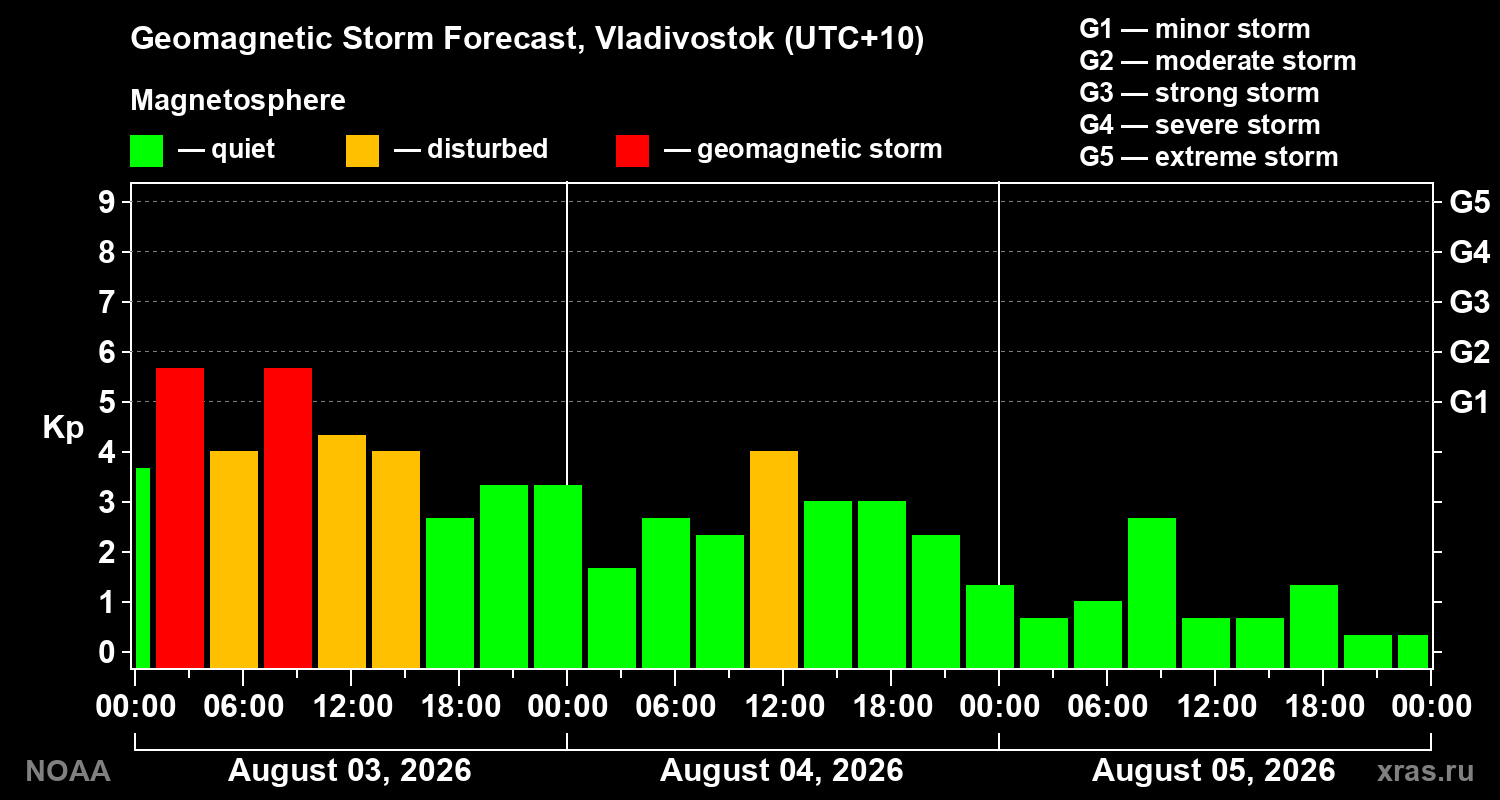 Geomagnetic index Kp forecast for three days