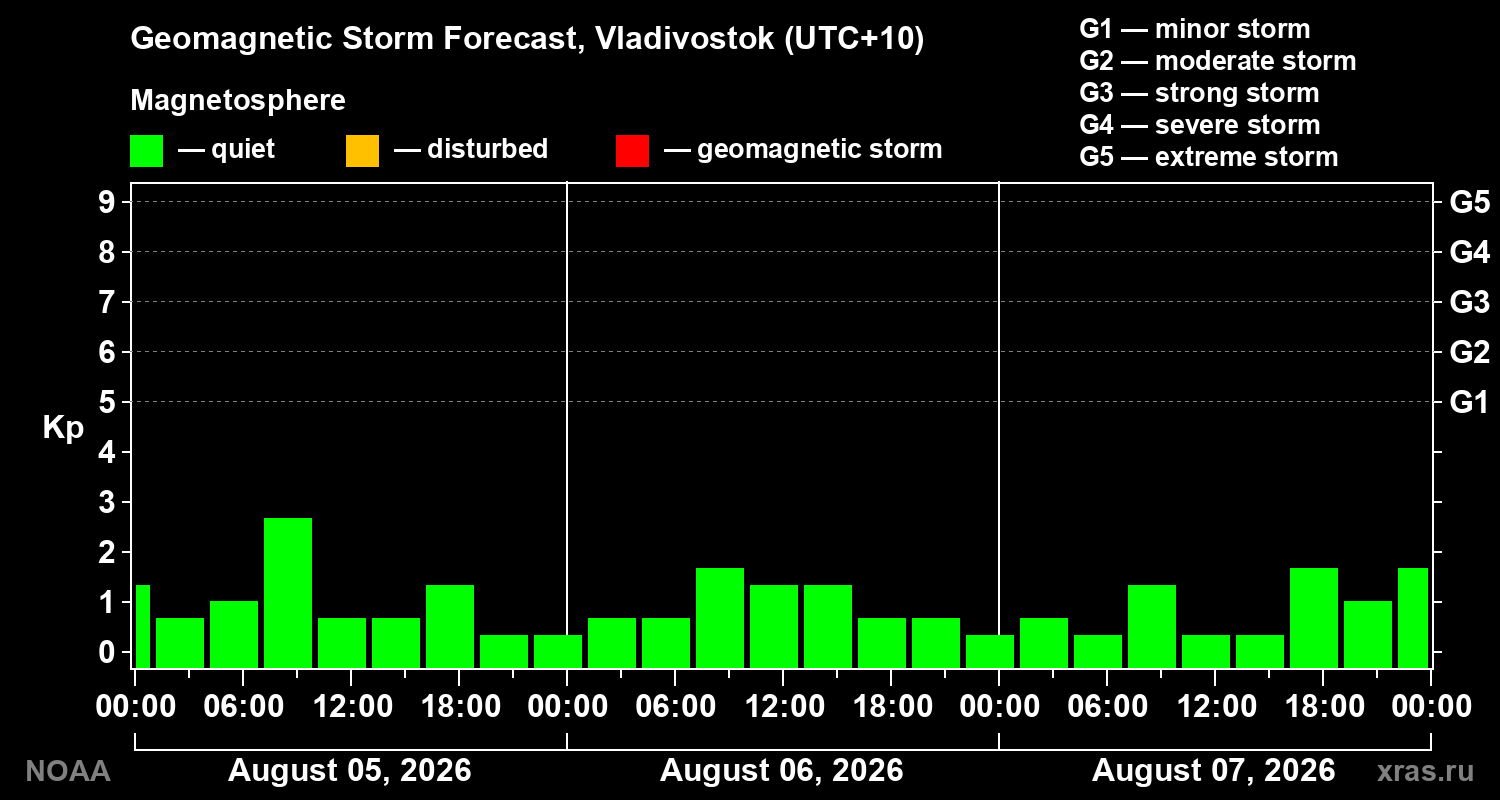 Geomagnetic index Kp forecast for three days