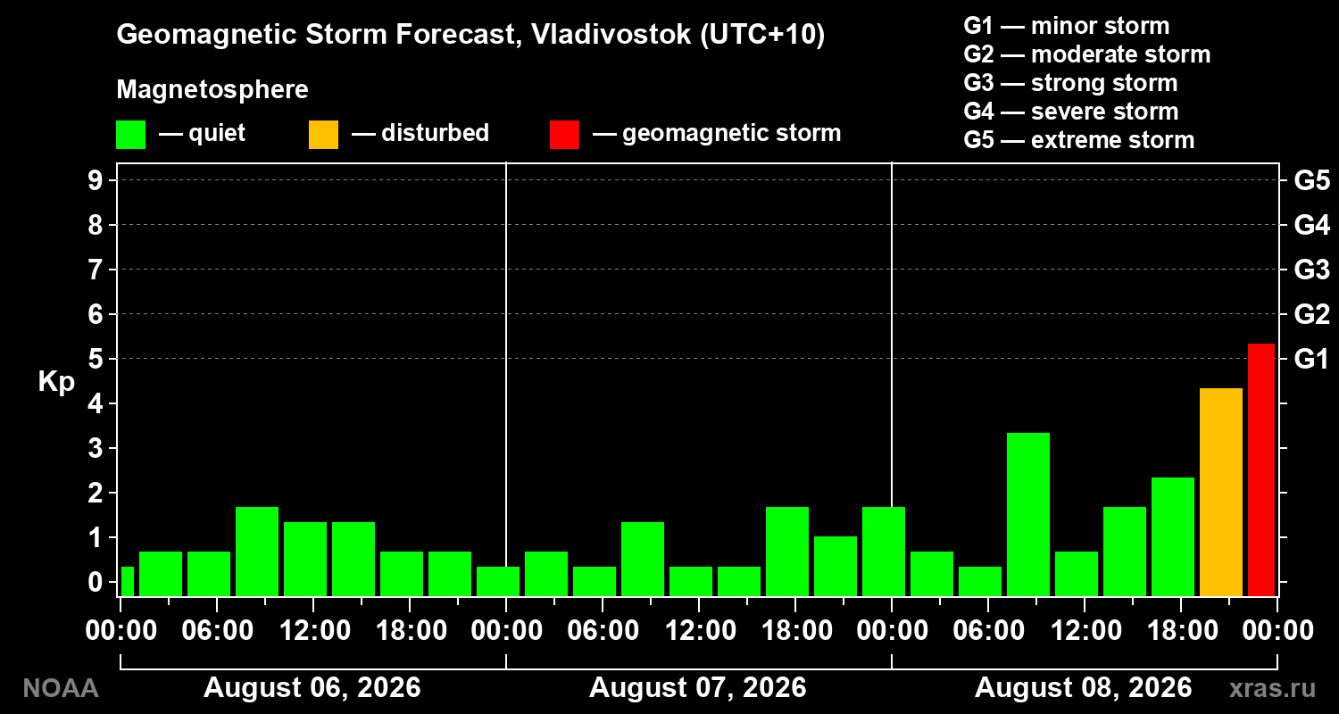 Geomagnetic index Kp forecast for three days