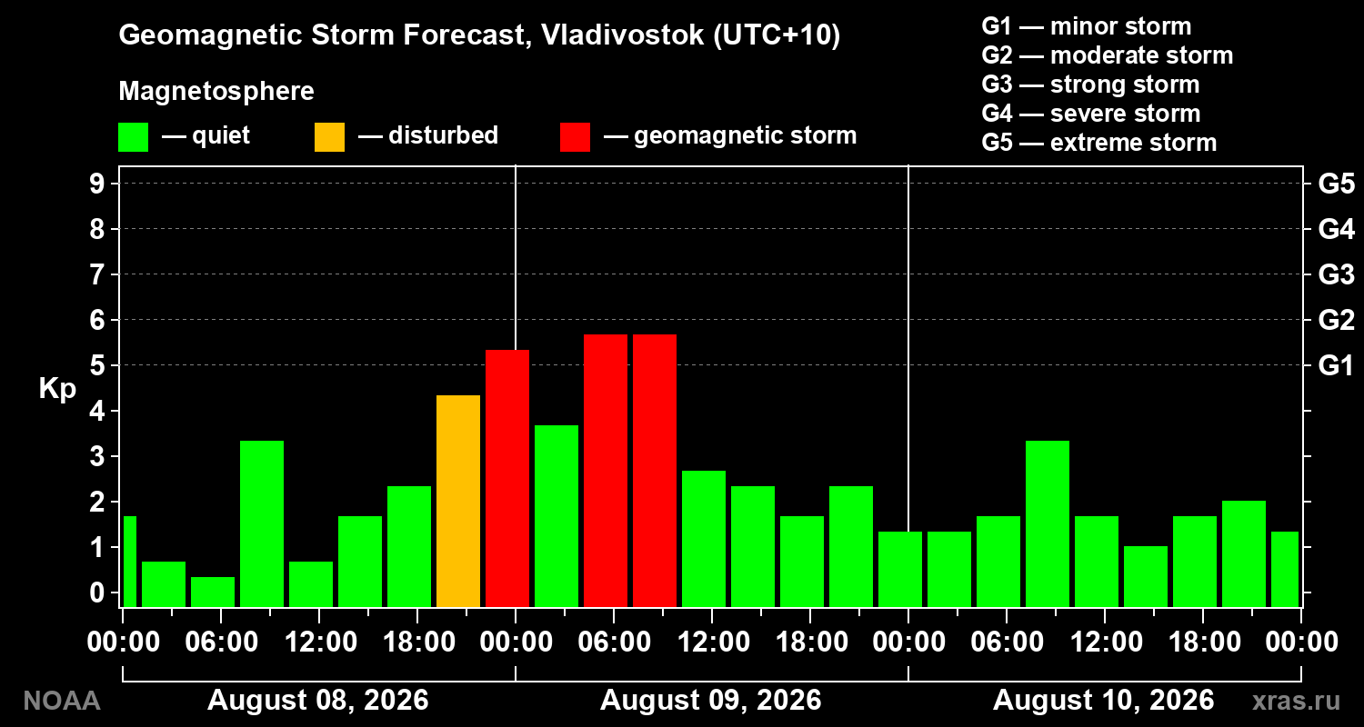 Geomagnetic index Kp forecast for three days