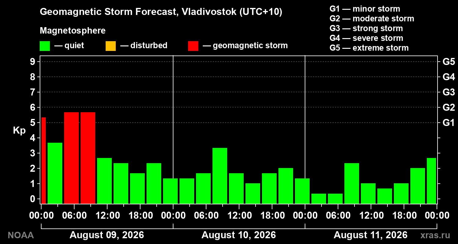Geomagnetic index Kp forecast for three days