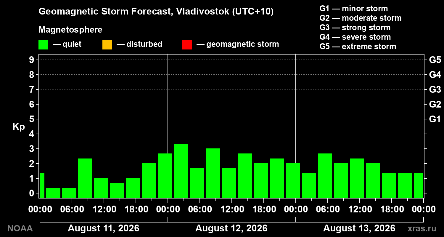 Geomagnetic index Kp forecast for three days
