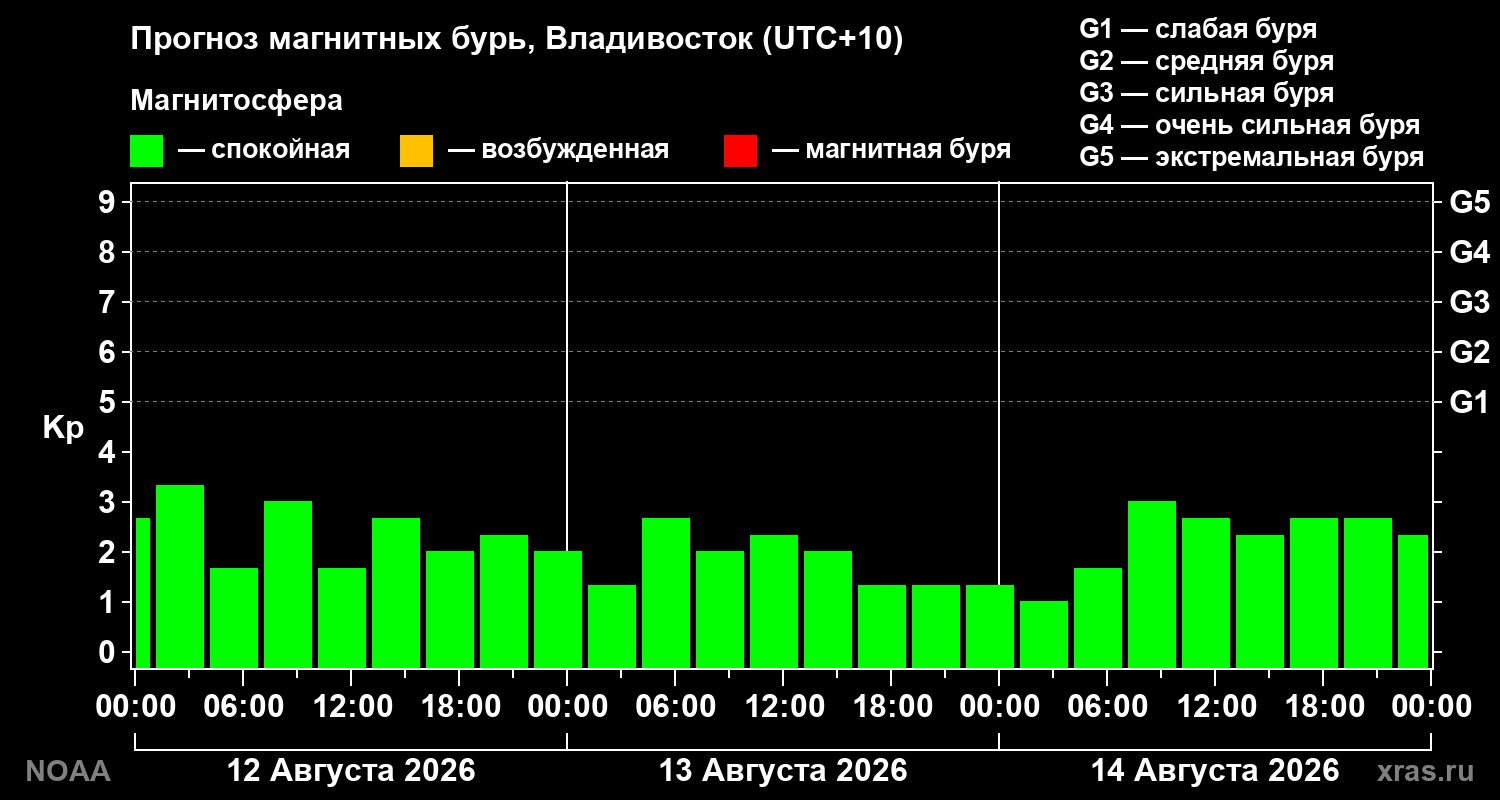 Прогноз геомагнитного индекса Kp на трое суток