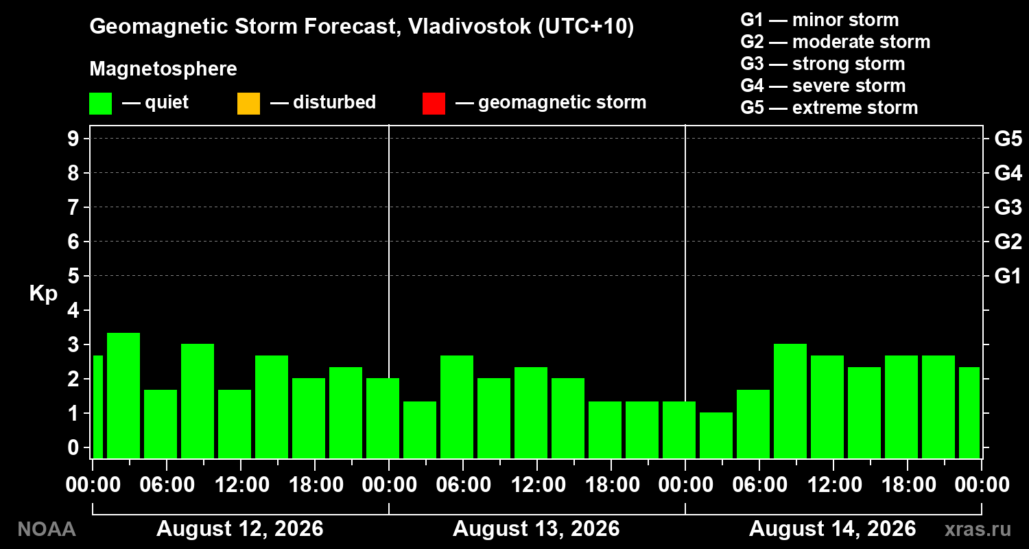 Geomagnetic index Kp forecast for three days