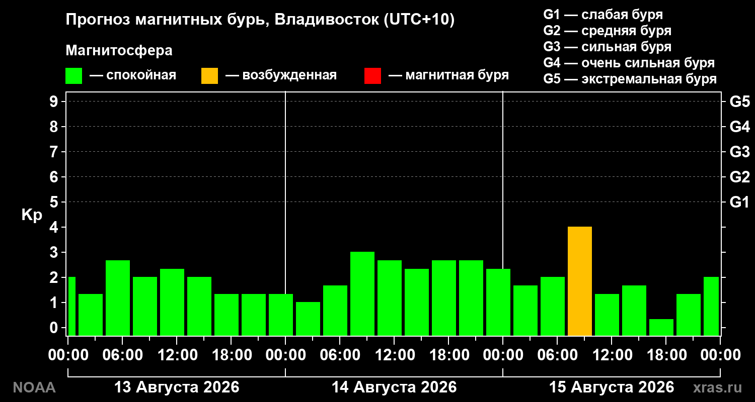 Прогноз геомагнитного индекса Kp на трое суток