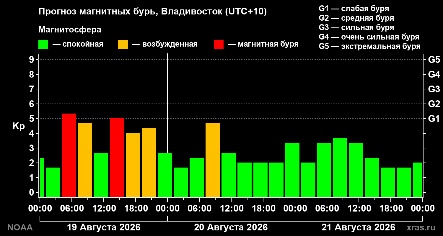 Прогноз геомагнитного индекса Kp на трое суток