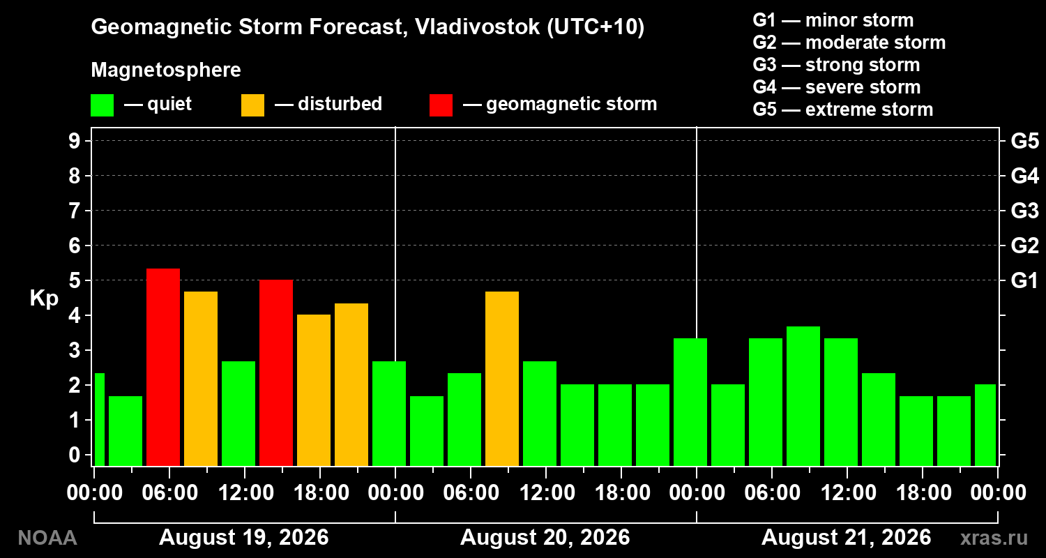 Geomagnetic index Kp forecast for three days