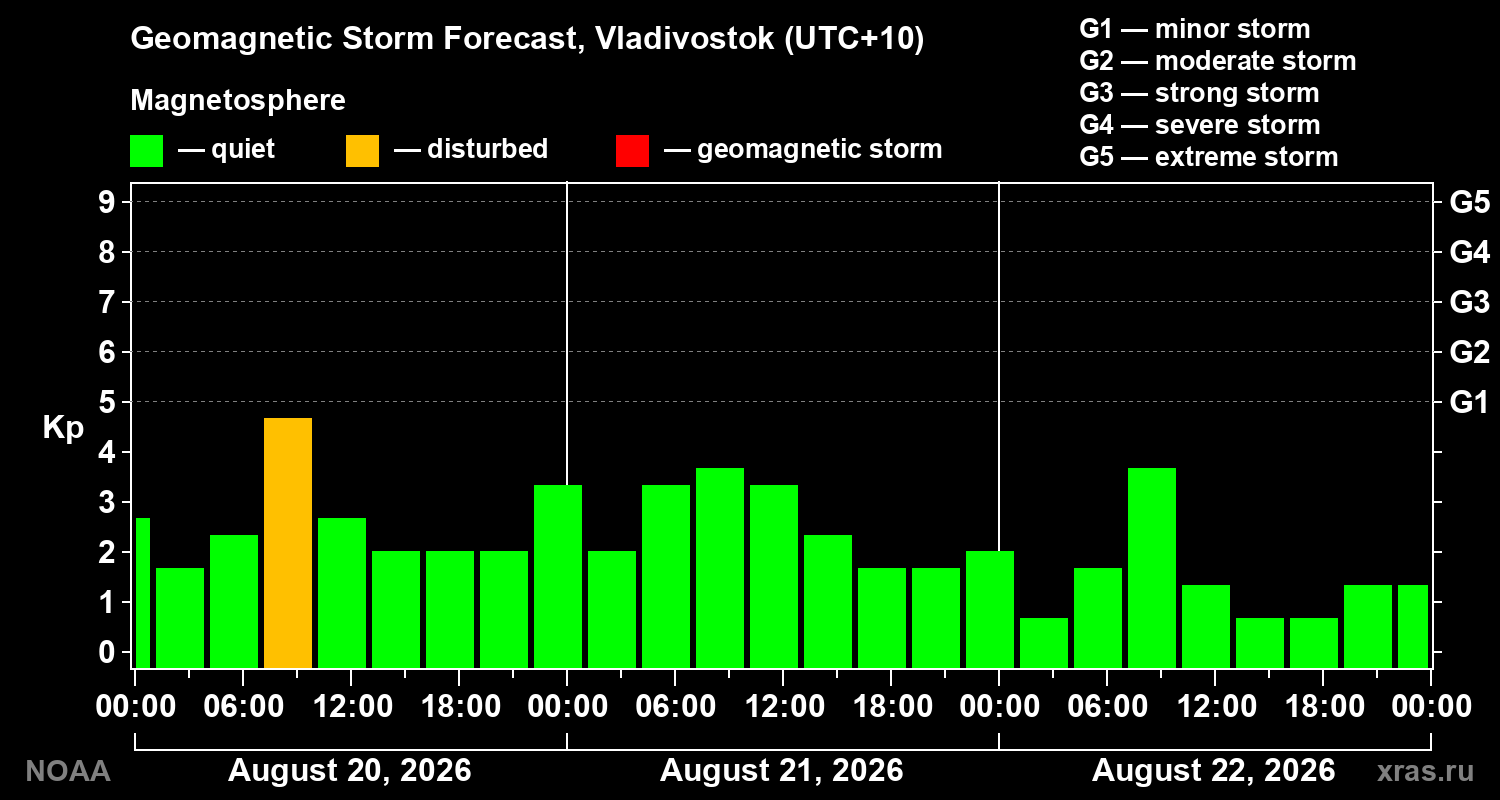 Geomagnetic index Kp forecast for three days