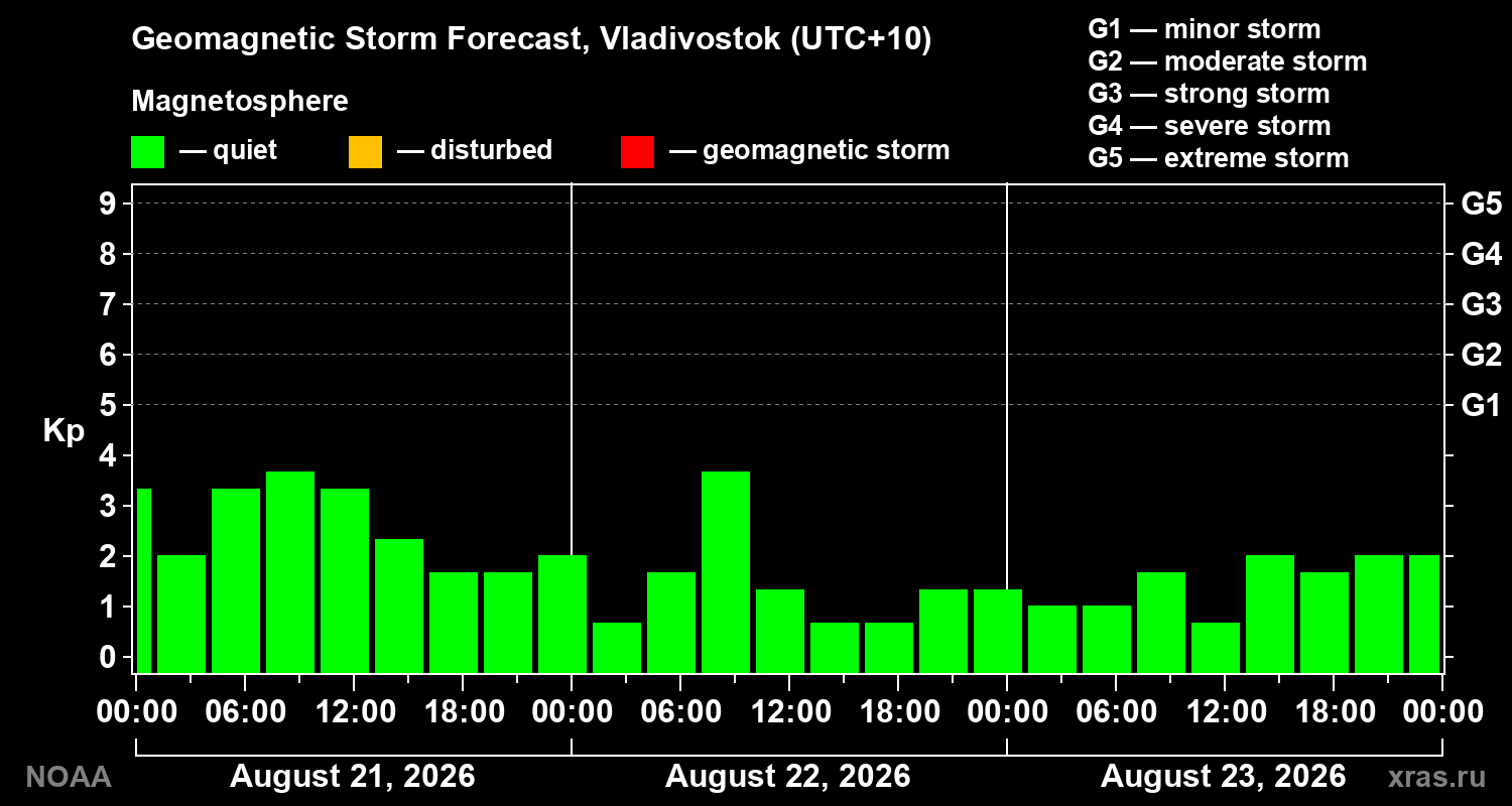 Geomagnetic index Kp forecast for three days