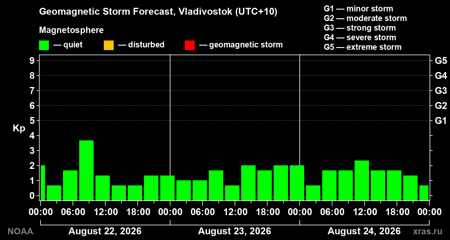 Geomagnetic index Kp forecast for three days
