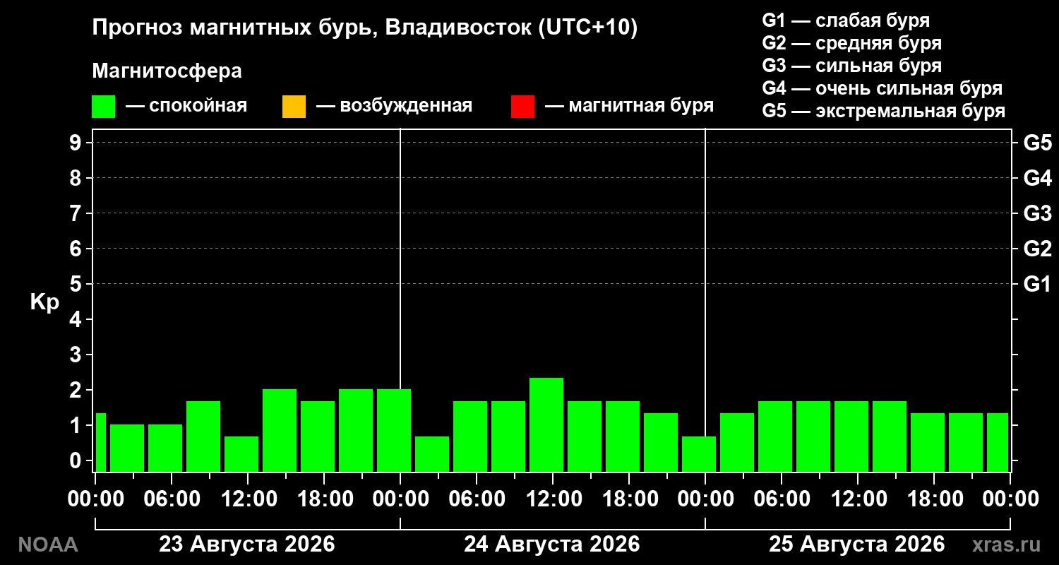 Прогноз геомагнитного индекса Kp на трое суток