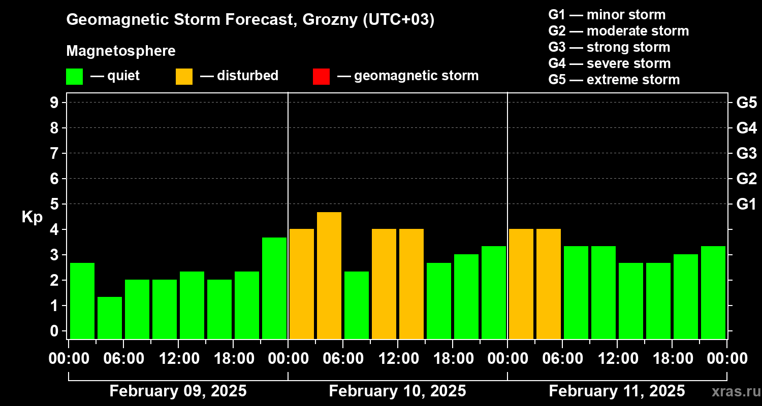 Forecast of the geomagnetic index Kp