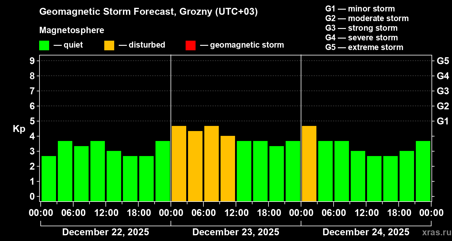 Forecast of the geomagnetic index&nbsp;Kp