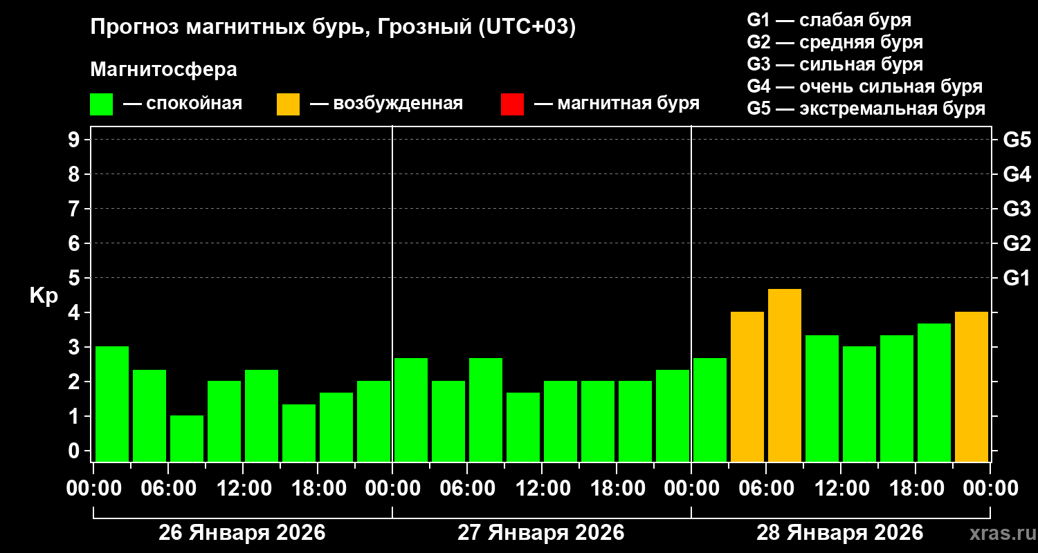Прогноз геомагнитного индекса&nbsp;Kp