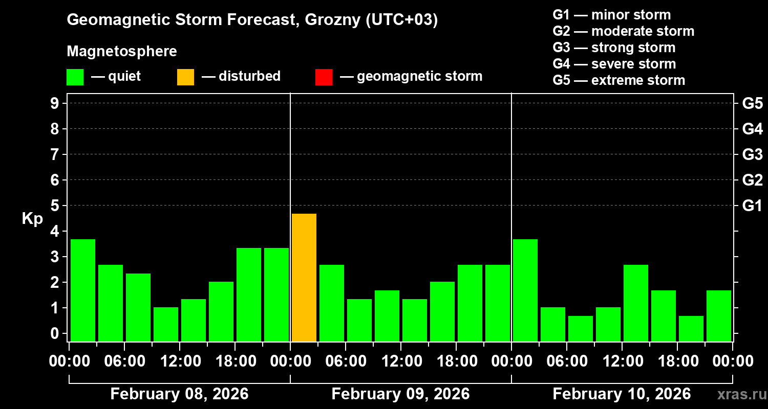 Forecast of the geomagnetic index&nbsp;Kp