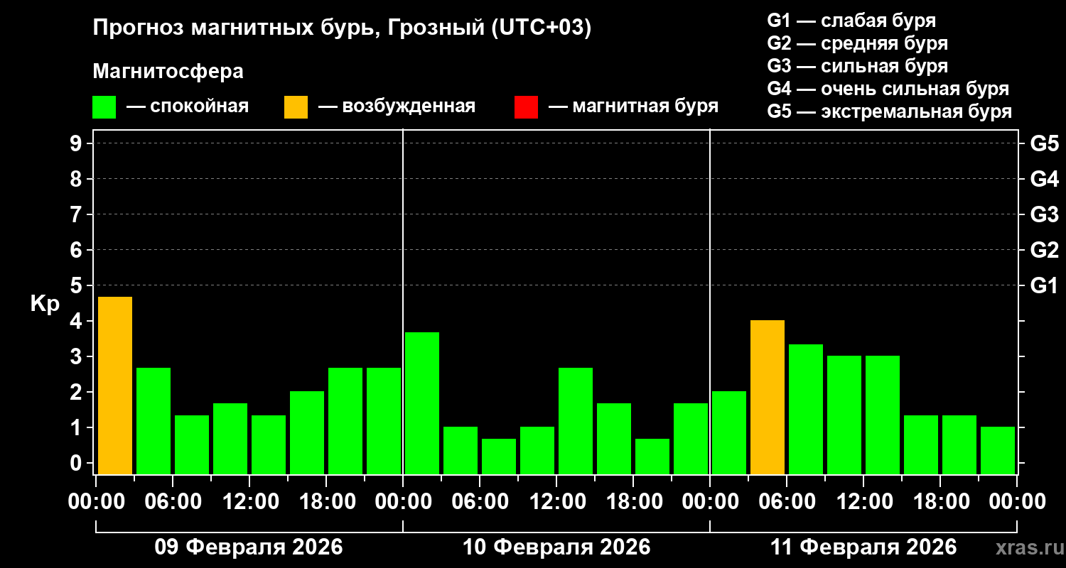 Прогноз геомагнитного индекса&nbsp;Kp