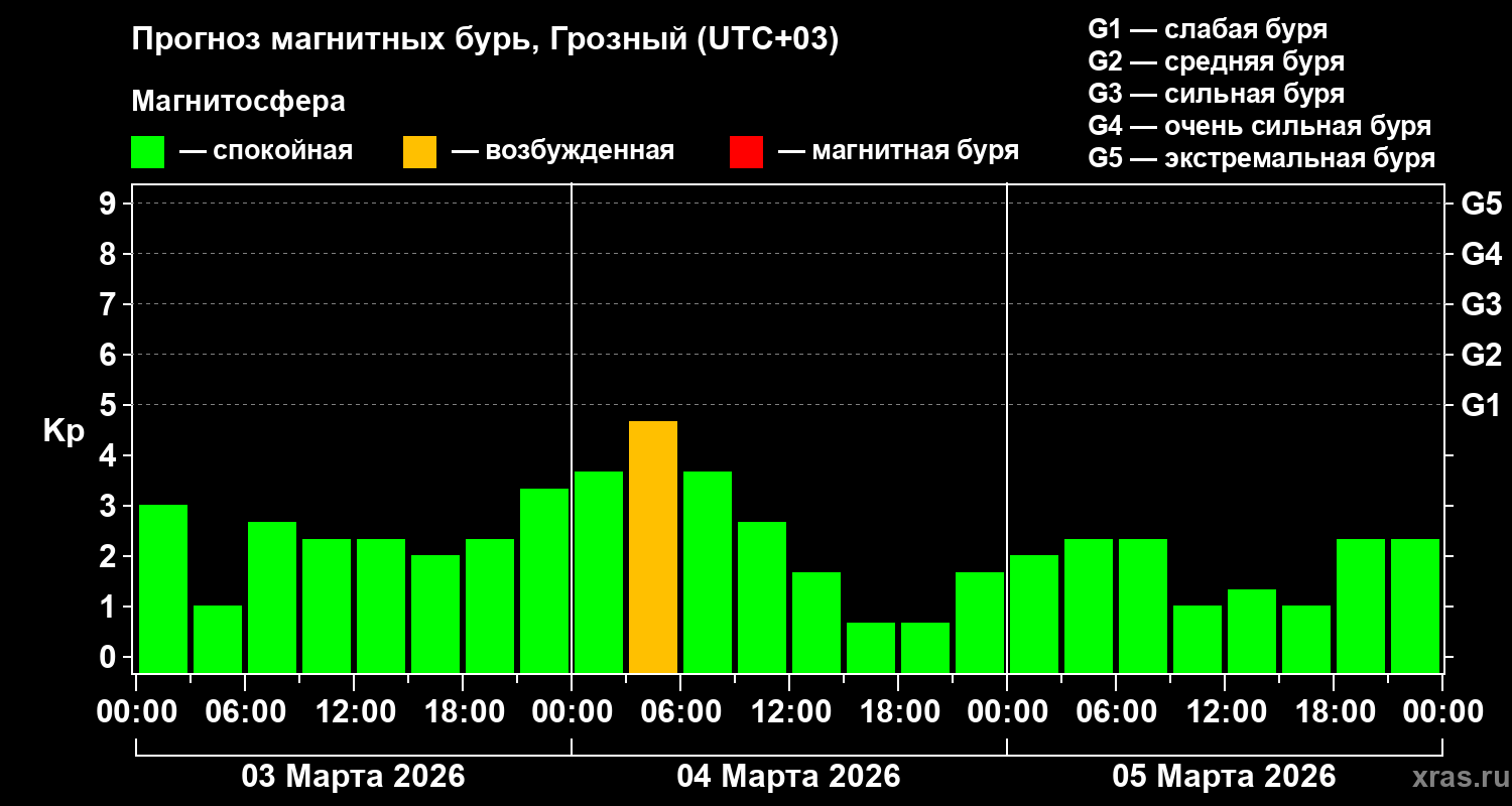 Прогноз геомагнитного индекса Kp