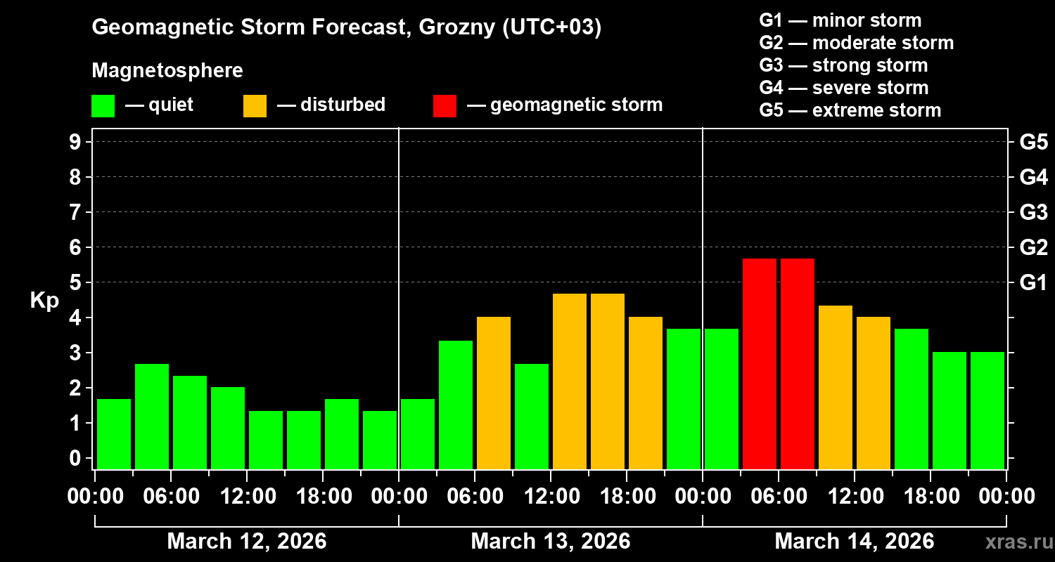 Forecast of the geomagnetic index&nbsp;Kp