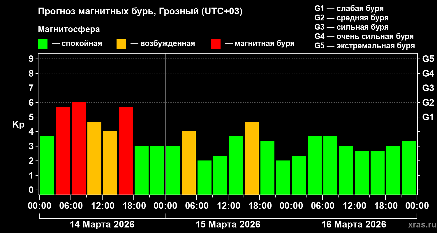 Прогноз геомагнитного индекса Kp