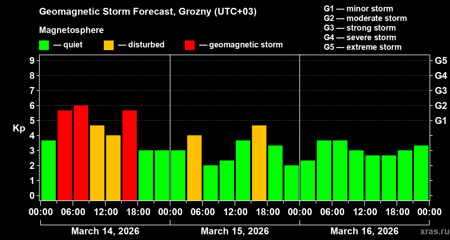 Forecast of the geomagnetic index&nbsp;Kp