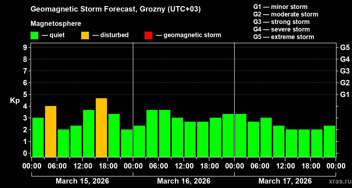 Forecast of the geomagnetic index&nbsp;Kp