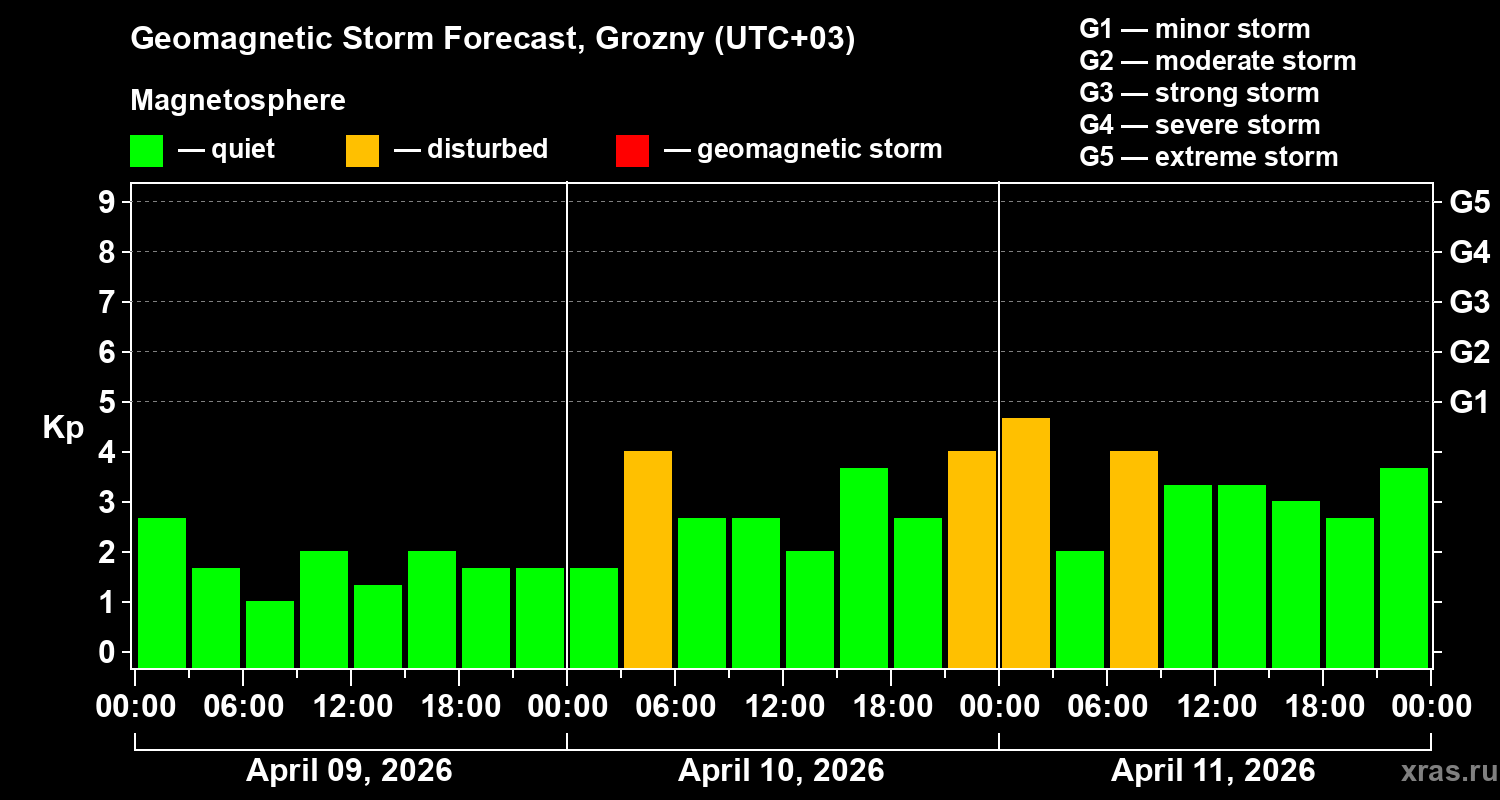 Forecast of the geomagnetic index&nbsp;Kp