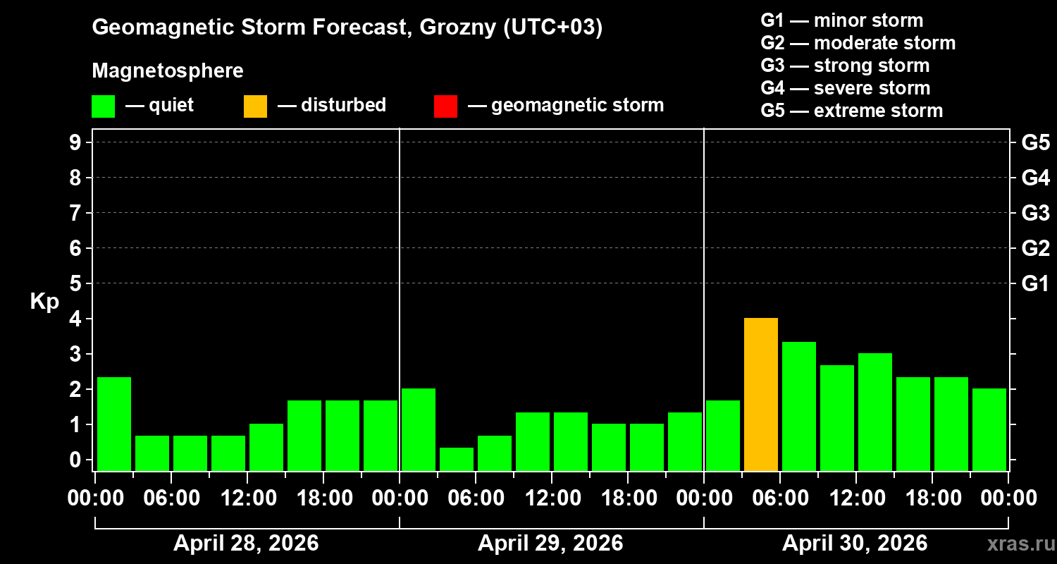 Forecast of the geomagnetic index&nbsp;Kp