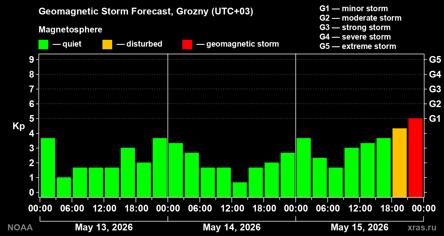 Geomagnetic index Kp forecast for three days