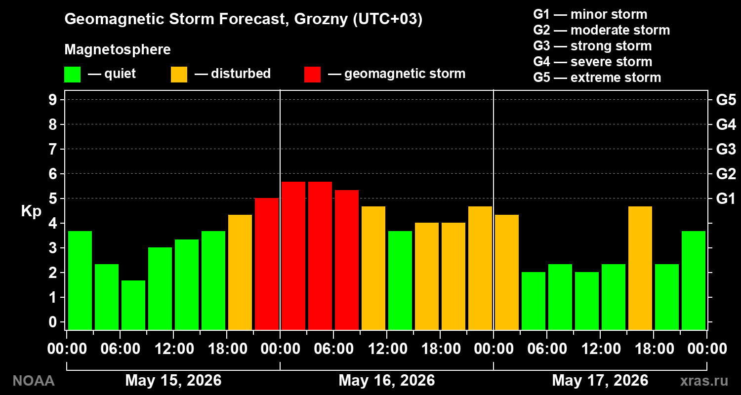 Geomagnetic index Kp forecast for three days