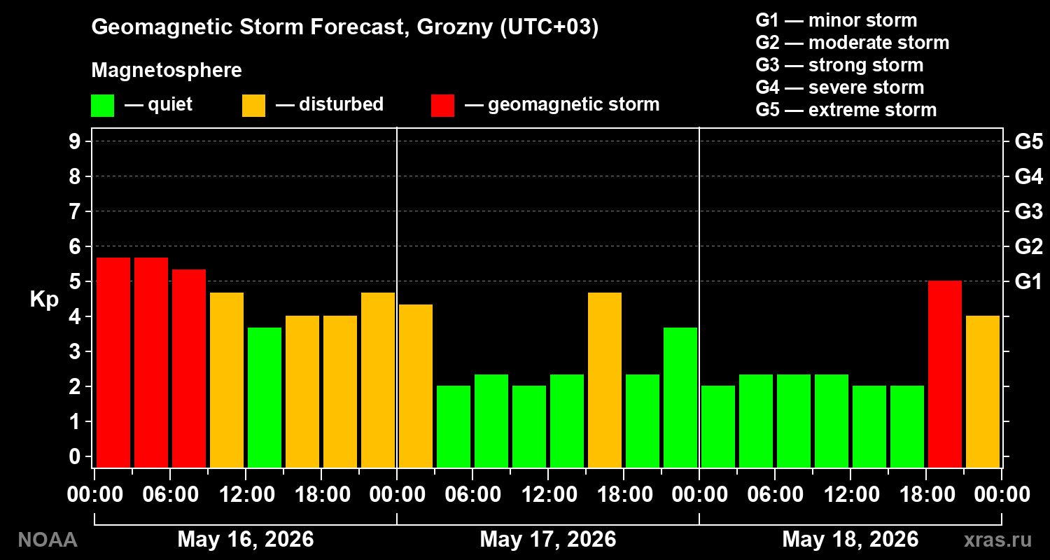 Geomagnetic index Kp forecast for three days