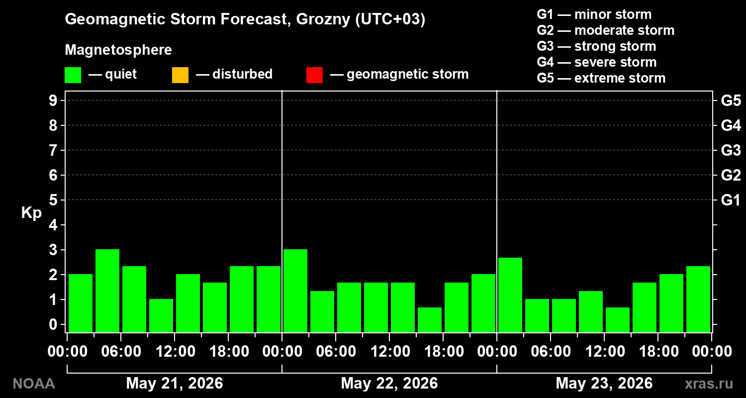 Geomagnetic index Kp forecast for three days